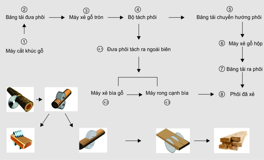 sơ đồ quy trình xẻ gỗ tròn tự động | quốc duy