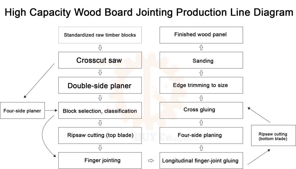 High Capacity Wood Board Jointing Production Line high capacity wood board jointing production line diagram