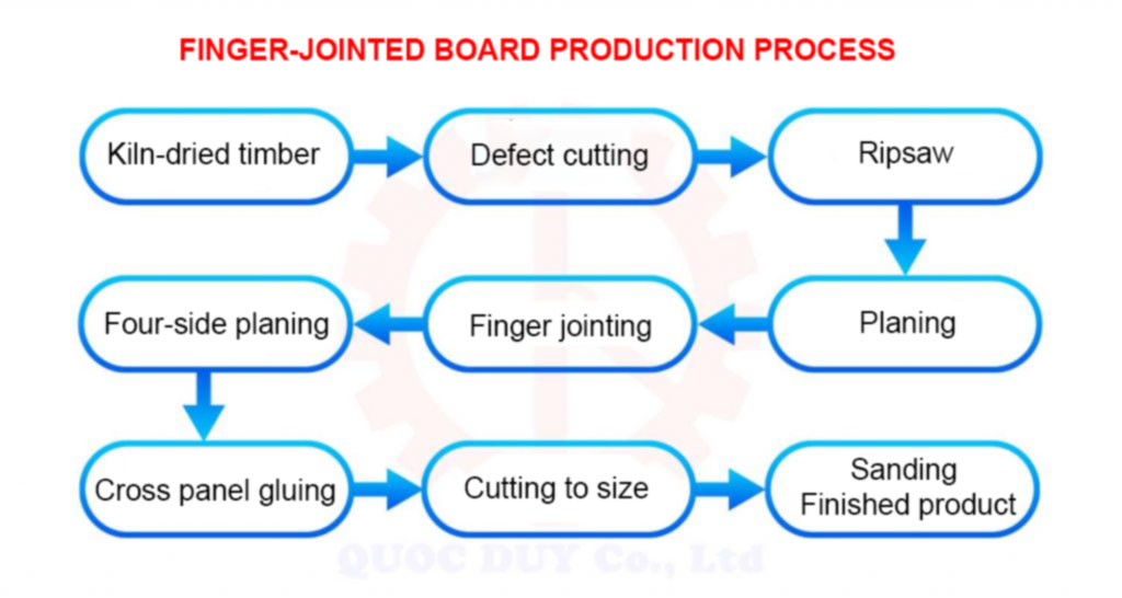 SOLID WOOD PANEL PRODUCTION LINE – HIGH PERFORMANCE CAPACITY diagram of finger jointed board production process