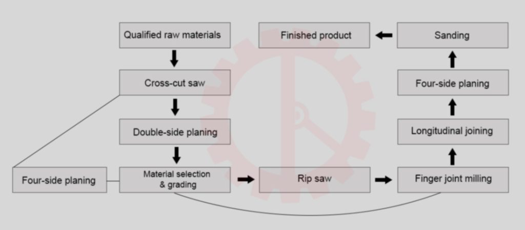 Finger Joint Wood Production Process