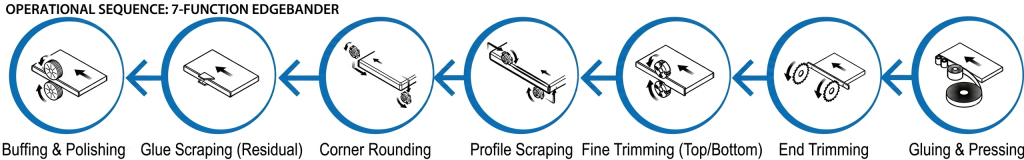 7-Function Edgebander Operational Sequence